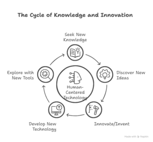 An image showing the Knowledge and Innovation cycle for the development of new technology.