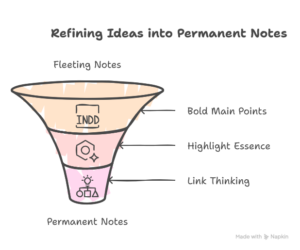 A graph showing how ideas can be refined between the original fleeting note and the permanent note that goes into your Zettelkasten.