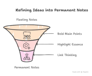A graph showing how ideas can be refined between the original fleeting note and the permanent note that goes into your Zettelkasten.
