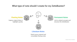 An image showing the three distinct note types defined in the Zettelkasten method.