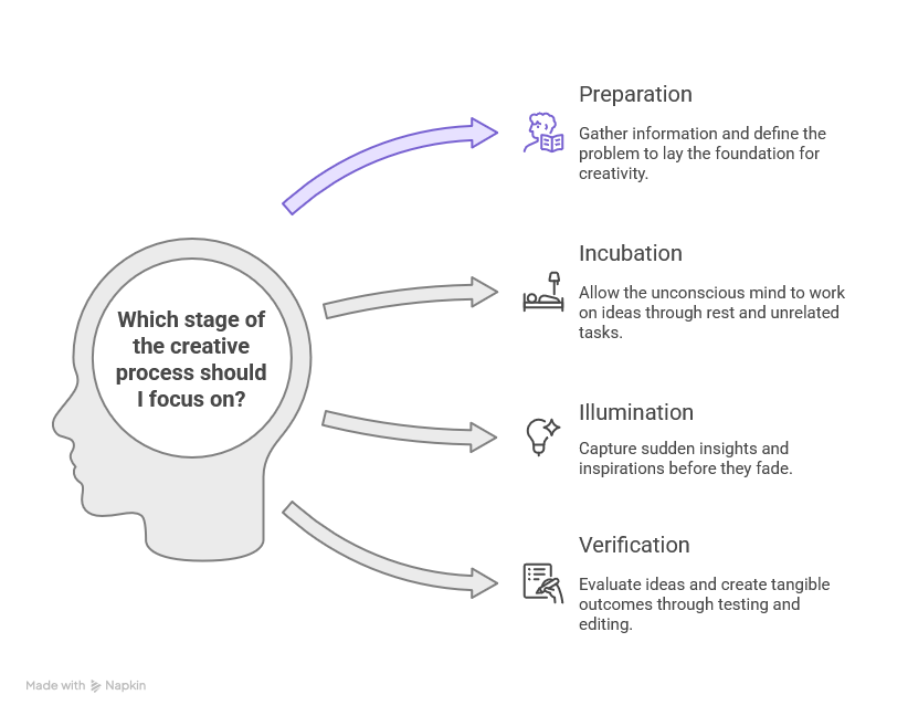 An image showing someone's mind trying to figure out what area of creativity they should concentrate on today