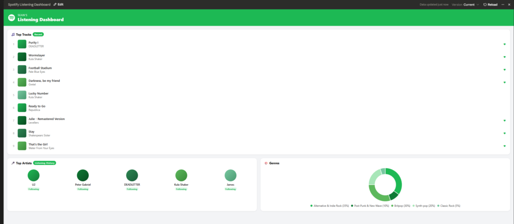 Screenshot of my Spotify listening dashboard
