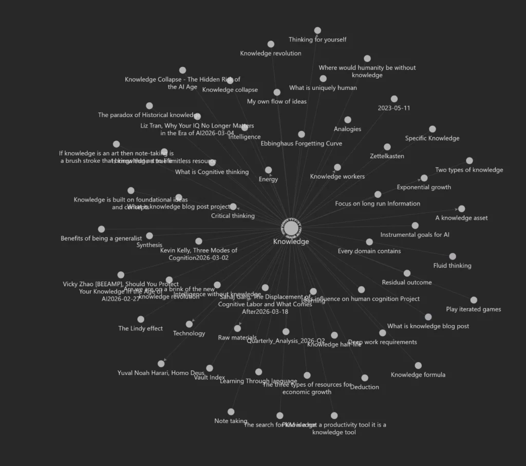 A mind map of my Knowledge note in Obsidian showing other notes that it relates to in my Zettelkasten.