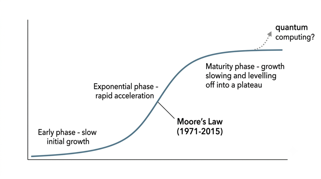 An AI generated image showing the S curve of exponential technology.