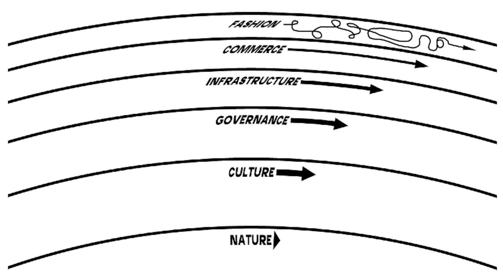 An image of Stewart Brand's layers of changes.