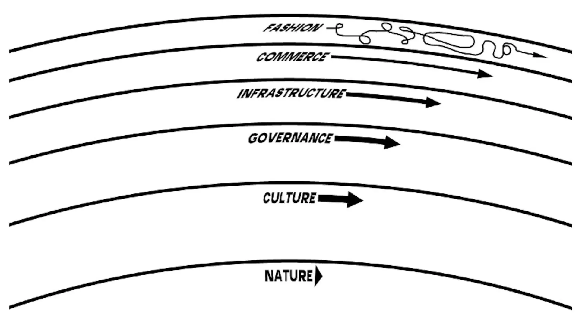 An image of Stewart Brand's layers of changes.