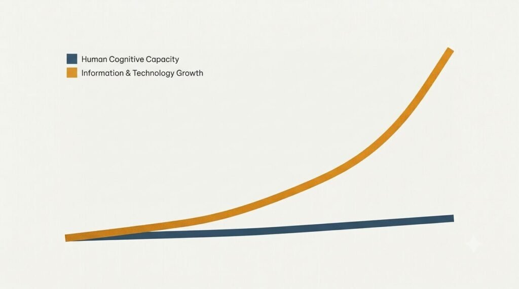 An AI generated chat showing that information and technology grows exponentially while our cognitive ability grows slowly over time