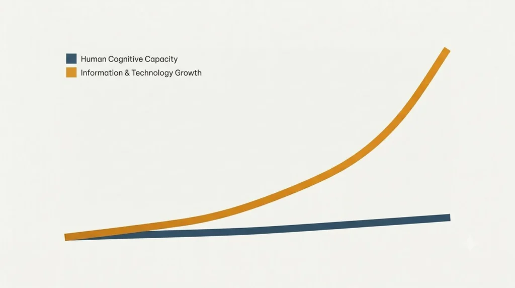 An AI generated chat showing that information and technology grows exponentially while our cognitive ability grows slowly over time