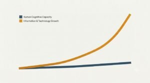 An AI generated chat showing that information and technology grows exponentially while our cognitive ability grows slowly over time